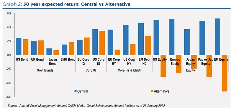 30 year expected return: Central vs Alternative