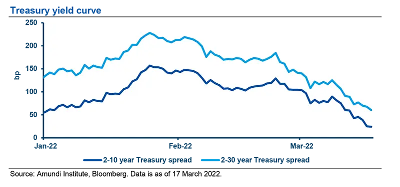 Treasury yield curve