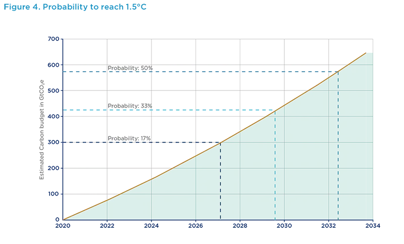 Probability to reach 1.5°C