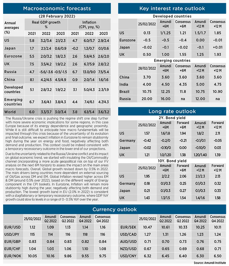 Macroeconomic Picture - March 2022