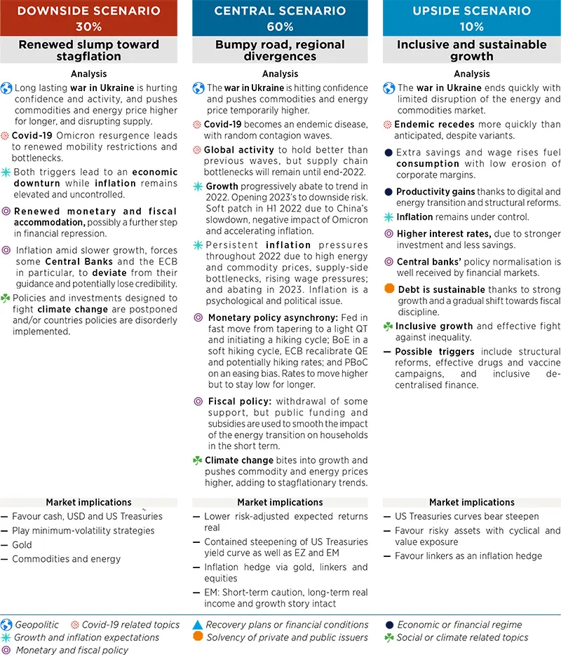 Market Scenarios and Risks - March 2022