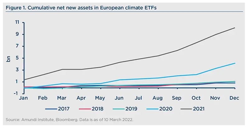 Cumulative net new assets in European climate ETFs