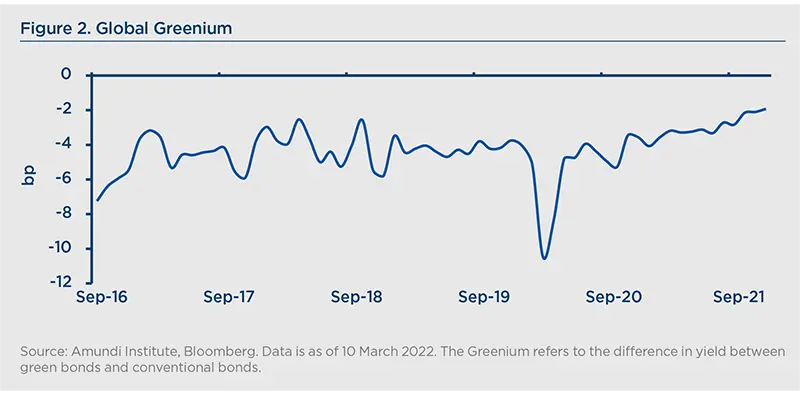 Global Greenium