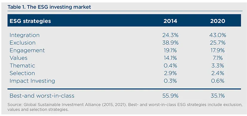 The ESG investing market
