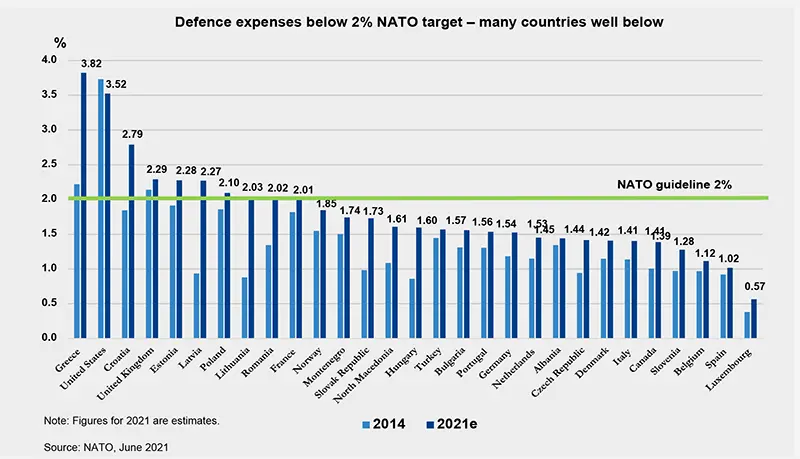 Defence expenses 2% NATO target - many countries well below