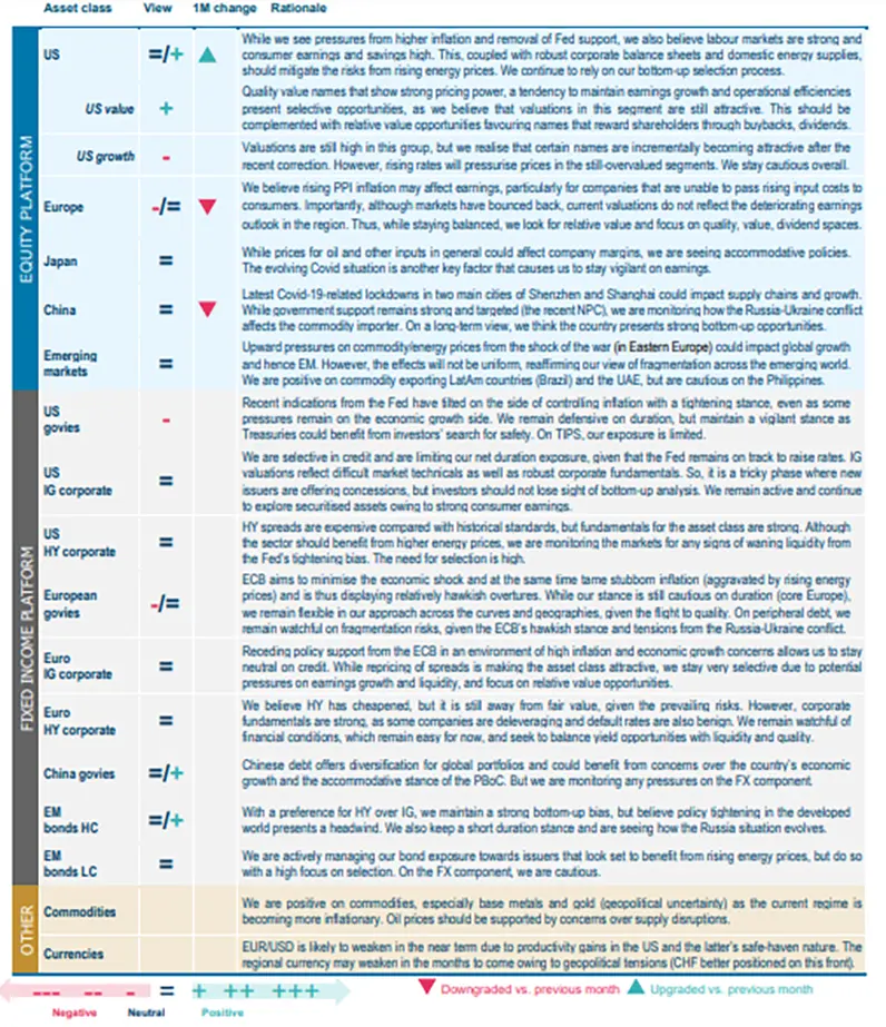 Amundi asset class views