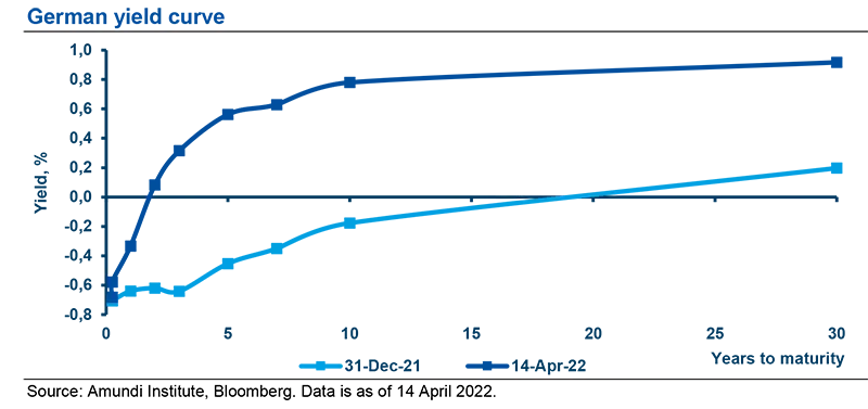 German yield curve