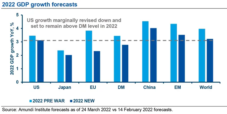 2022 GDP growth forecasts
