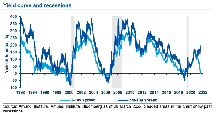 Yield curve and recessions