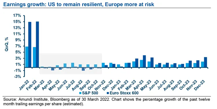 Earning growth: US to remain resilient, Europe more at risk