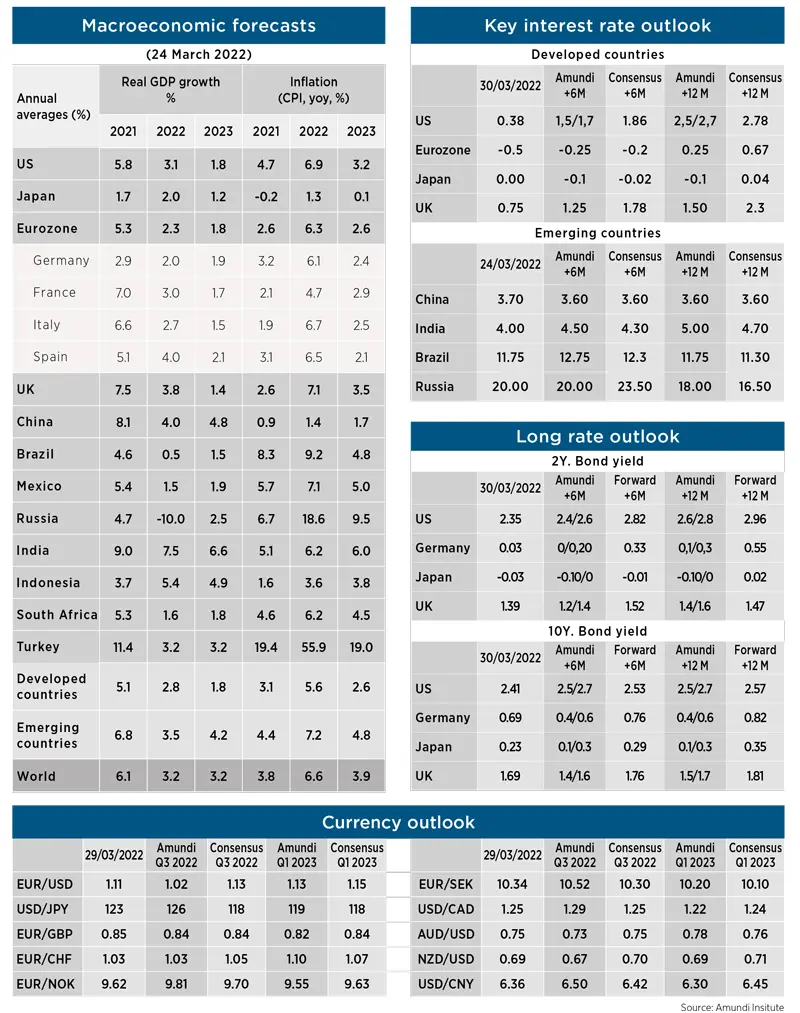 Macroeconomic Picture - April 2022