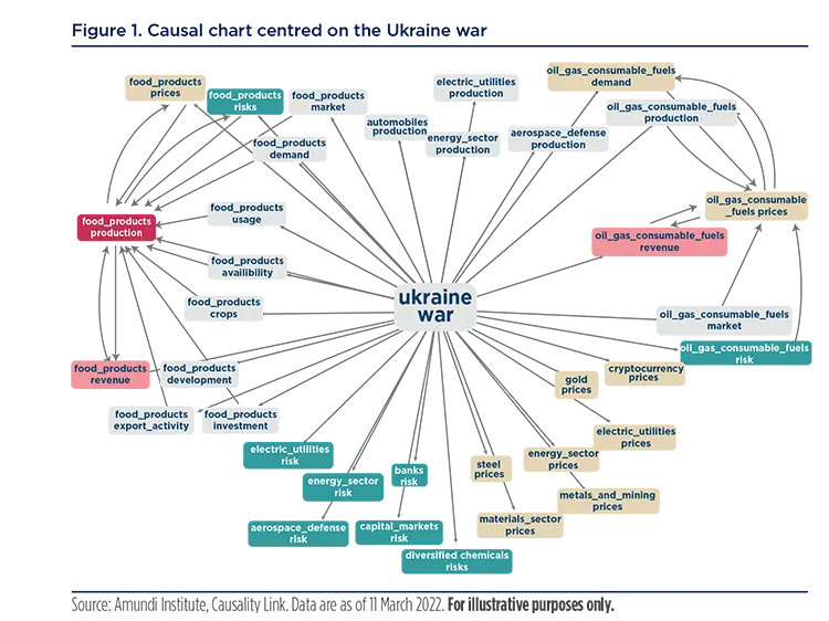 Causal chart centred on the Ukraine war