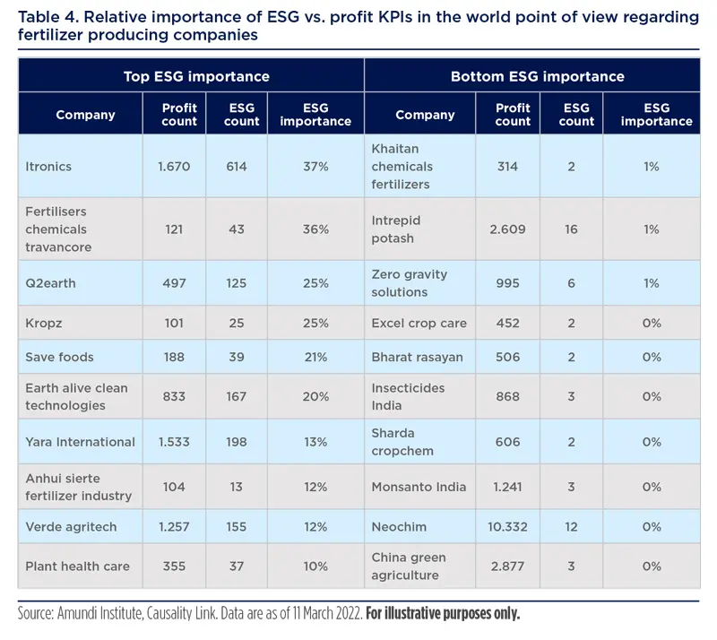 Relative importance of ESG vs. profit KPIs in the world point of view regarding fertilizer producing companies