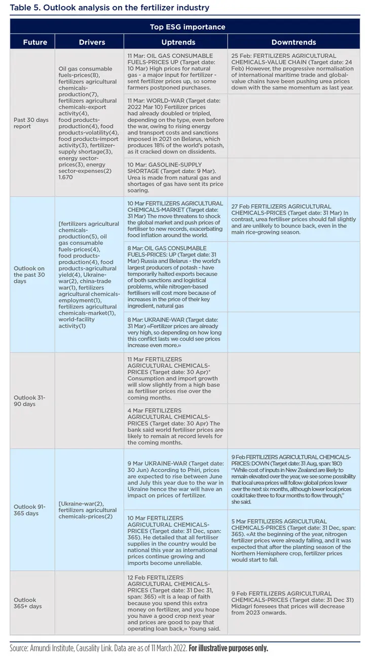 Outlook analysis on the fertilizer industry