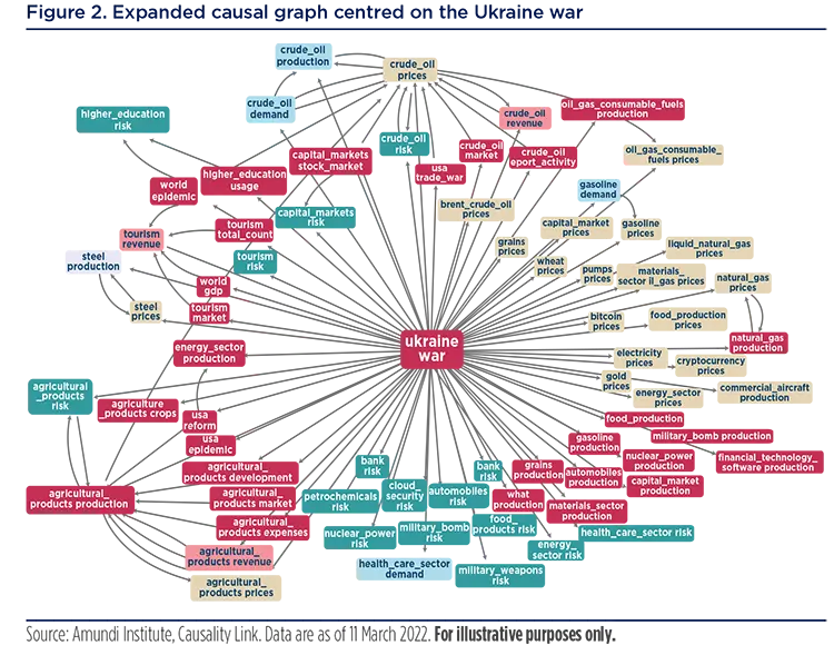 Expanded causal graph centred on the Ukraine war