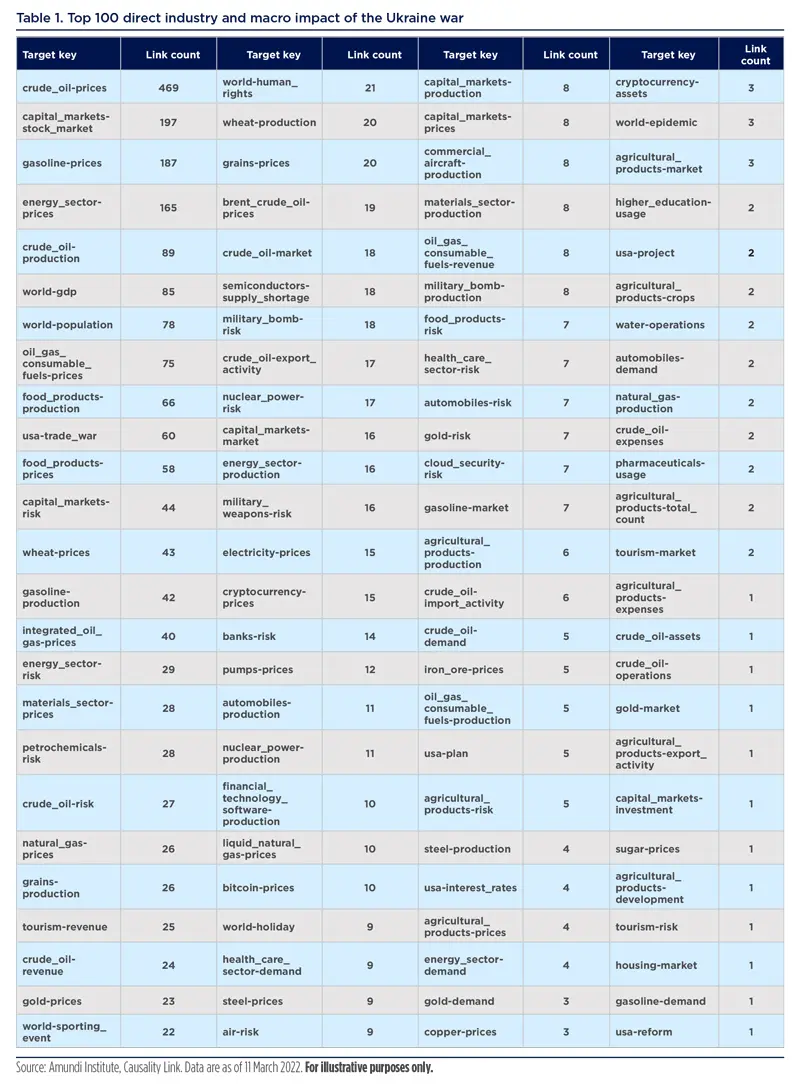 Top 100 direct industry and macro impact of the Ukraine war