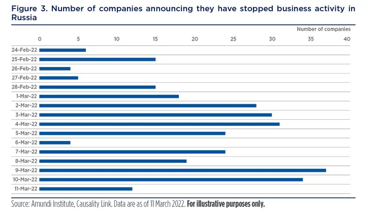 Number of companies announcing they have stopped business activity in Russia