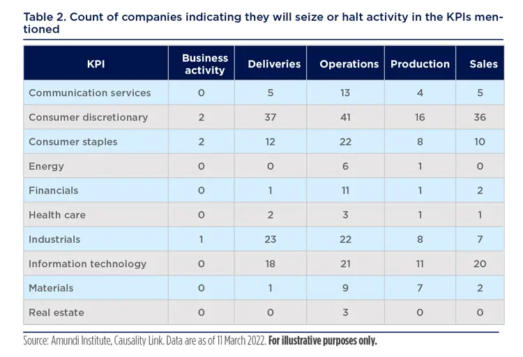 Count of companies indicating they will seize or halt activity in the KPIs mentioned