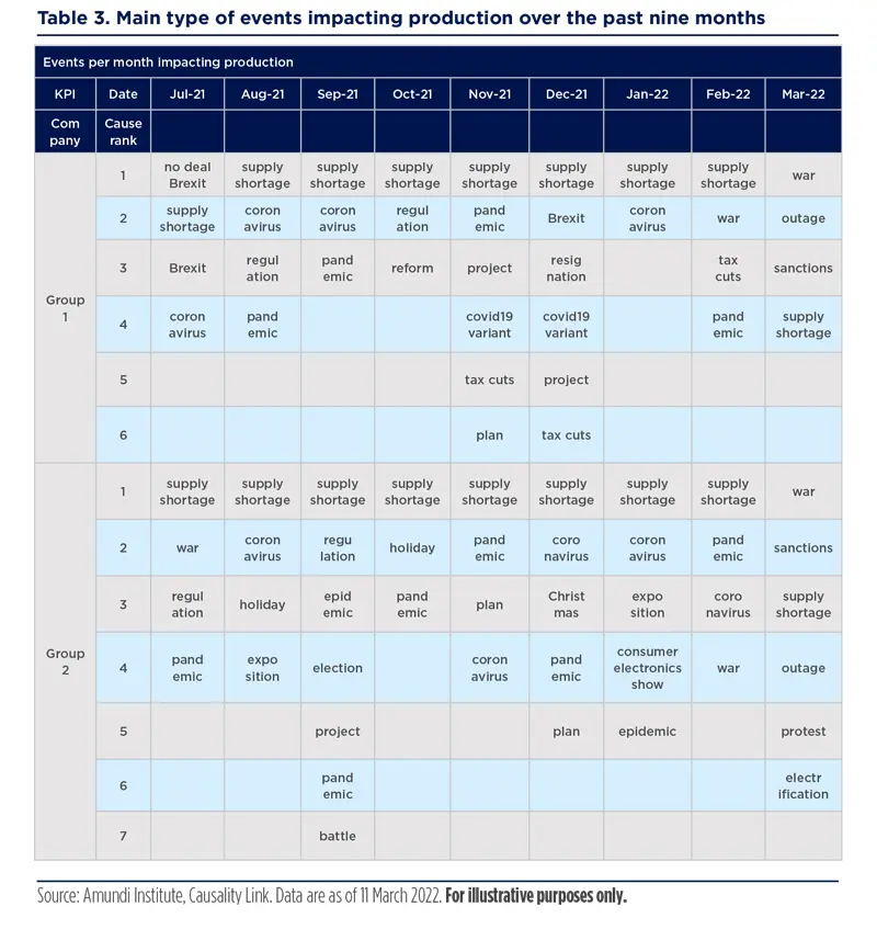 Main type of events impacting production over the past nine months