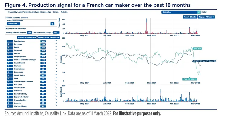 Production signal for a French car maker over the past 18 months
