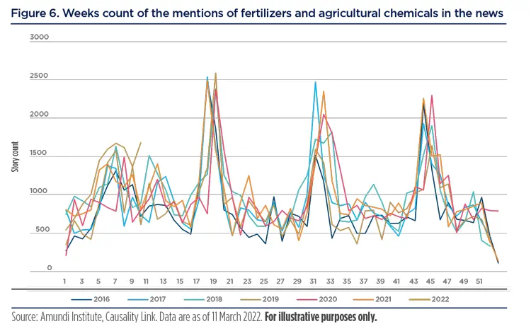 Weeks count of the mentions of fertilizers and agricultural chemicals in the news