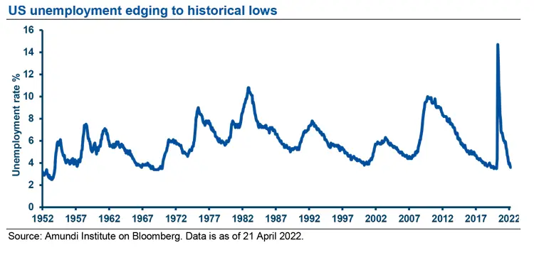 US unemployment edging to historical lows