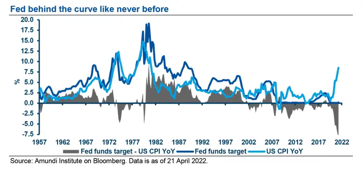 Fed behind the curve like never before