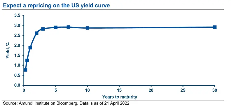 Expect a repricing on the US yield curve