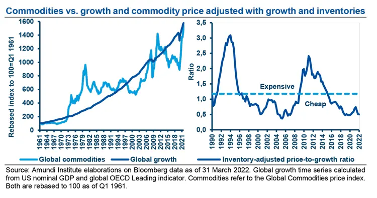 Commodities vs. growth and commodity price adjusted with growth and inventories