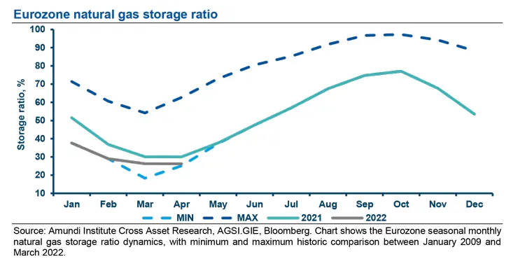 Eurozone natural gas storage ratio