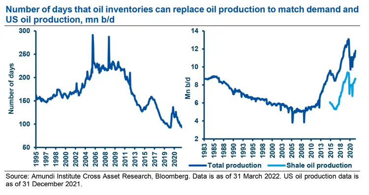 Number of days that oil inventories can replace oil production to match demand and US oil production, mn b/d