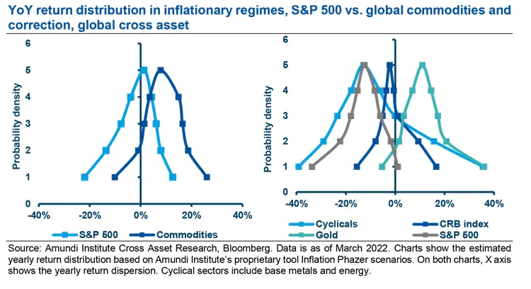 YoY return distribution in inflationary regimes, S&amp;P 500 vs. global commodities and correction, global cross asset