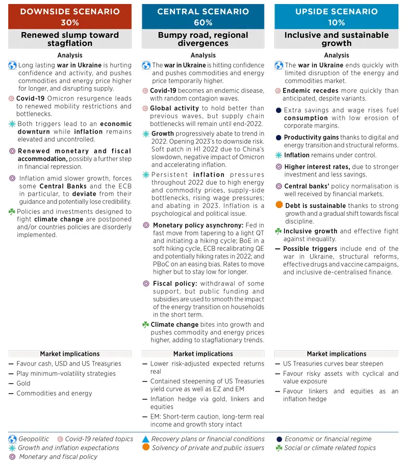 Market Scenarios and Risks - April 2022