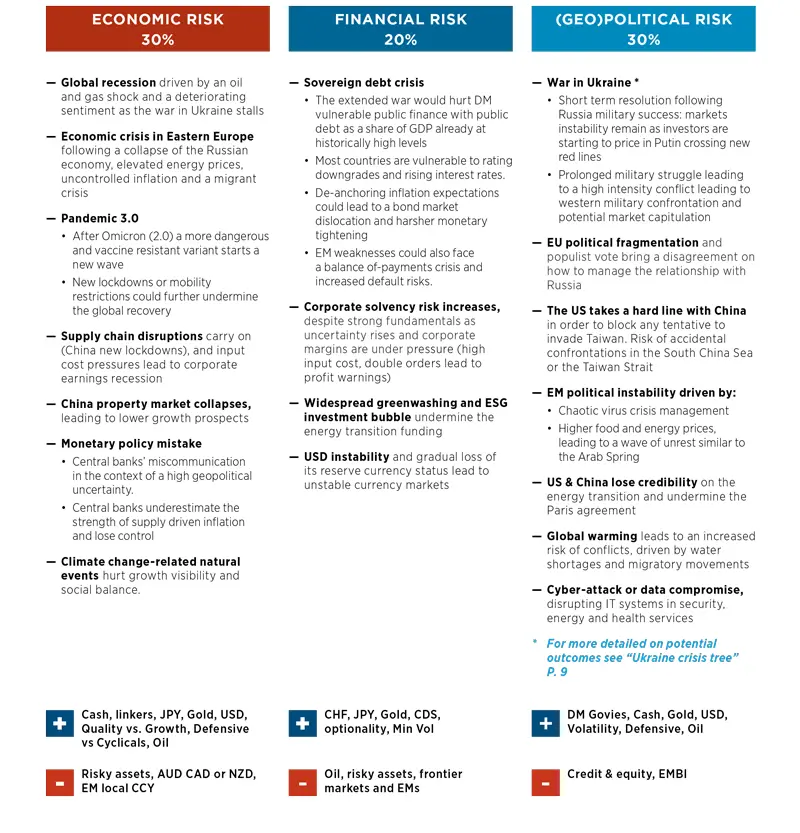 Market Scenarios and Risks - April 2022