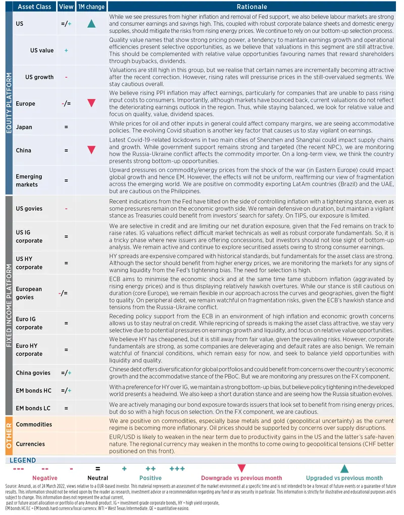 Amundi asset class views