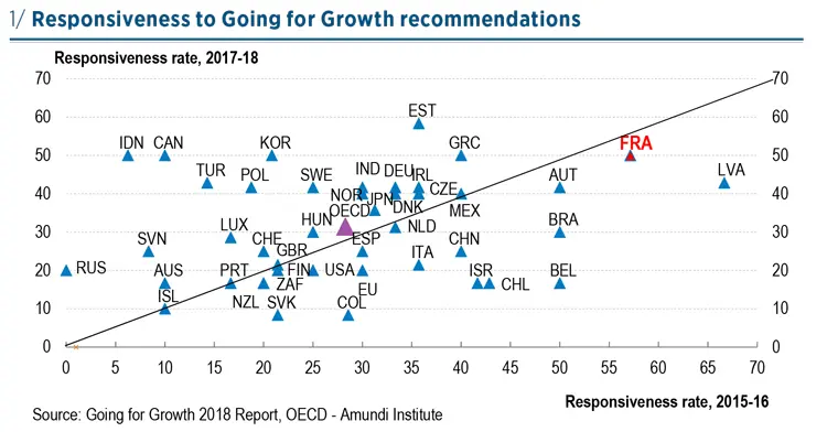 Responsiveness to Going for Growth recommendations