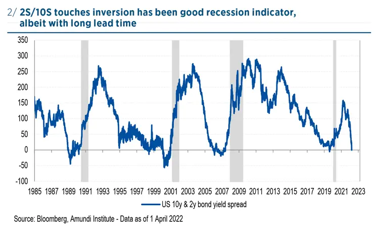 2S/10S touches inversion has been good recession indicator, albeit with long lead time
