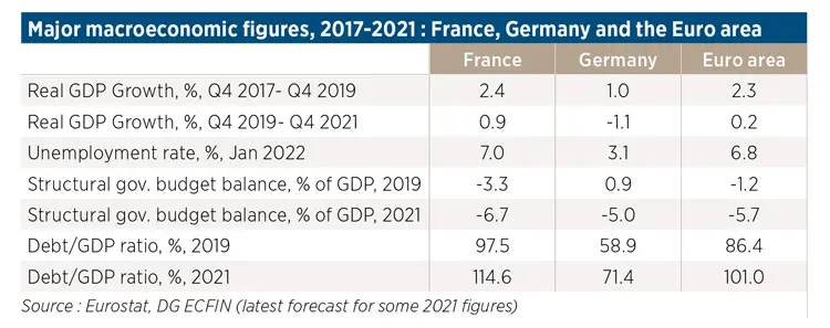 Major macroeconomic figures, 2017-2021 : France, Germany and the Euro area