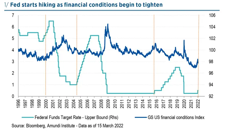 Fed starts hiking as financial conditions begin to tighten
