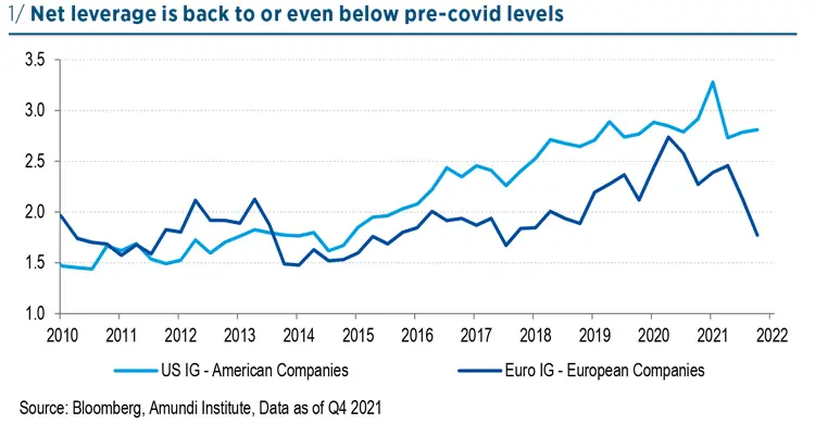Net leverage is back to or even below pre-covid levels