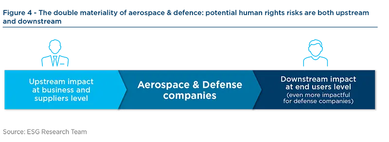 The double materiality of aerospace &amp; defence: potential human rights risks are both upstream and downstream