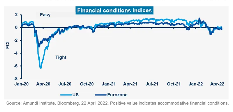 Financial conditions indices