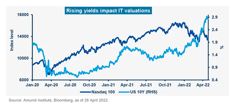 Rising yields impact IT valuations