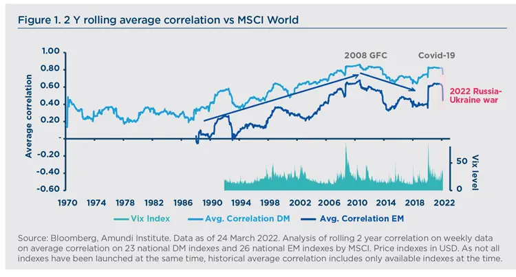2 Y rolling average correlation vs MSCI World