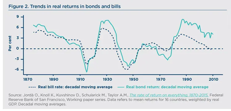 Trends in real returns in bonds and bills