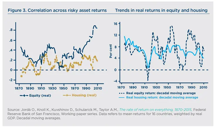 Correlation across risky asset returns