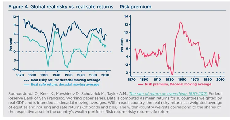 Global real risky vs. real safe returns