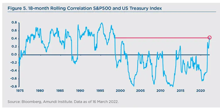 18-month Rolling Correlation S&amp;P500 and US Treasury Index