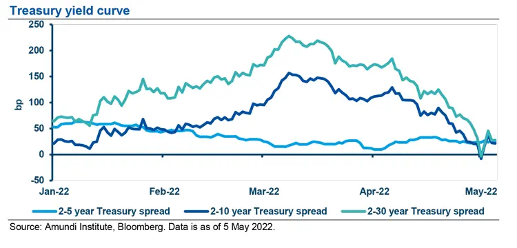 Treasury yield curve