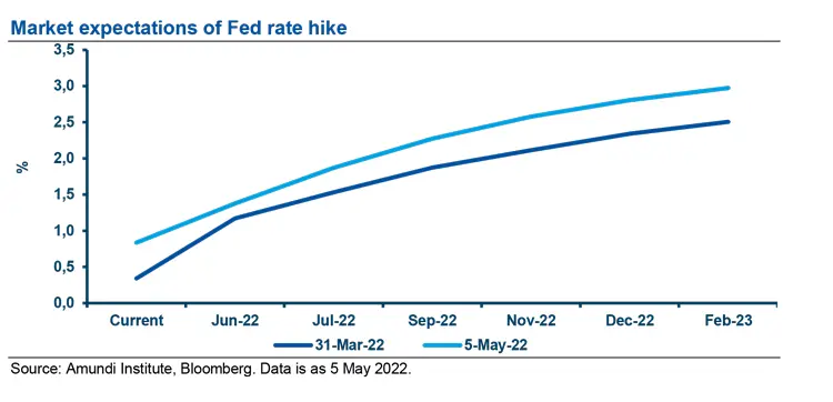 Market expectations of Fed rate hike